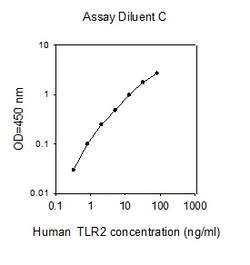 Raybiotech Inc Human TLR2 ELISA Kit, Quantity: Each of 1