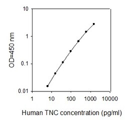 Raybiotech Inc Human Tenascin C ELISA Kit, Quantity: Each of 1