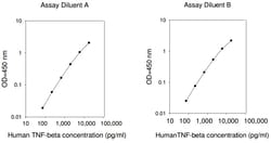 Raybiotech Inc Human TNF beta (TNFSF1B) ELISA Kit, Quantity: Each of 1