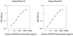 Raybiotech Inc Human TNF RII (TNFRSF1B) ELISA Kit, Quantity: Each of 1