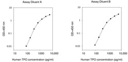 Raybiotech Inc Human Thrombopoietin (TPO) ELISA Kit, Quantity: Each of