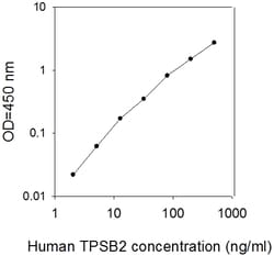 Raybiotech Inc Human Tryptase beta-2/TPSB2 ELISA Kit, Quantity: Each of