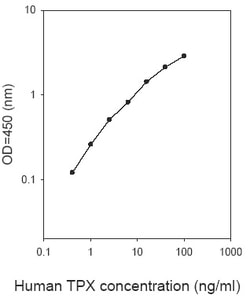 Raybiotech Inc Human Thyroid Peroxidase ELISA Kit, Quantity: Each of 1
