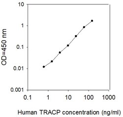 Raybiotech Inc Human TRACP/PAP/ACP5 ELISA Kit, Quantity: Each of 1