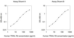 Raybiotech Inc Human TRAIL R2 (TNFRSF10B/DR5) ELISA Kit, Quantity: Each