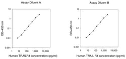 Raybiotech Inc Human TRAIL R4 (TNFRSF10D) ELISA Kit, Quantity: Each of
