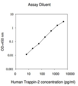 Raybiotech Inc Human Trappin-2 ELISA Kit, Quantity: Each of 1