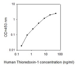 Raybiotech Inc Human Thioredoxin-1 ELISA Kit, Quantity: Each of 1