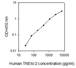 Raybiotech Inc Human TREM-2 ELISA Kit, 2-Pack, Quantity: Each of 1