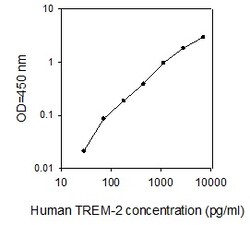 Raybiotech Inc Human TREM-2 ELISA Kit, Quantity: Each of 1