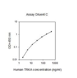 Raybiotech Inc Human TrkA ELISA Kit, Quantity: Each of 1