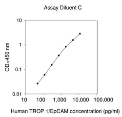 Raybiotech Inc Human TROP1 (EpCAM) ELISA Kit, Quantity: Each of 1