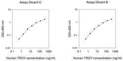 Raybiotech Inc Human TROY (TNFRSF19) ELISA Kit, Quantity: Each of 1