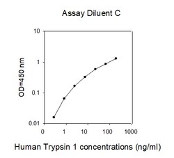 Raybiotech Inc Human Trypsin 1/PRSS1 ELISA Kit, Quantity: Each of 1