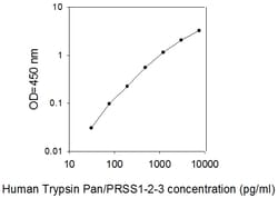Raybiotech Inc Human Trypsin Pan/PRSS1-2-3 ELISA Kit, Quantity: Each of