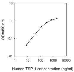 Raybiotech Inc Human Thrombospondin 1 ELISA Kit, Quantity: Each of 1