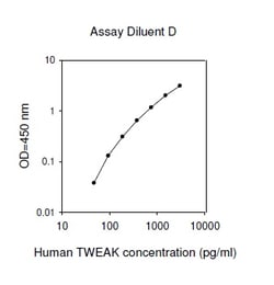 Raybiotech Inc Human TWEAK (TNFSF12) ELISA Kit, Quantity: Each of 1