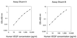 Raybiotech Inc HUMAN VEGF-A ELISA, Quantity: Pack of 1