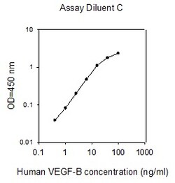 Raybiotech Inc Human VEGF-B ELISA Kit, Quantity: Each of 1