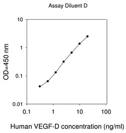 Raybiotech Inc Human VEGF-D ELISA Kit, Quantity: Each of 1