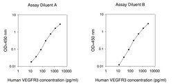 Raybiotech Inc Human VEGFR3 ELISA Kit, Quantity: Each of 1