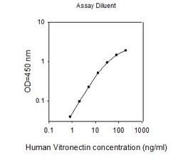 Raybiotech Inc Human Vitronectin ELISA Kit, Quantity: Each of 1