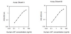 Raybiotech Inc Human VWF ELISA Kit, Quantity: Each of 1