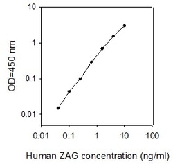 Raybiotech Inc Human ZAG ELISA Kit, Quantity: Each of 1