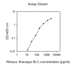 Raybiotech Inc Rhesus Monkey BLC (CXCL13) ELISA Kit, Quantity: Each of