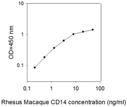 Raybiotech Inc Rhesus Monkey CD14 ELISA Kit, Quantity: Each of 1