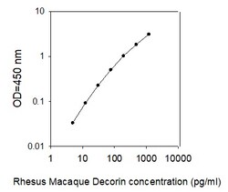 Raybiotech Inc Rhesus Monkey Decorin ELISA Kit, Quantity: Each of 1