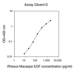 Raybiotech Inc Rhesus Monkey EGF ELISA Kit, Quantity: Each of 1