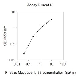 Raybiotech Inc Rhesus Macaque IL-13 ELISA Kit, Quantity: Each of 1