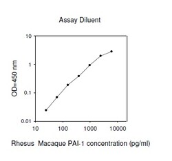 Raybiotech Inc Rhesus Monkey PAI-1 ELISA Kit, Quantity: Each of 1
