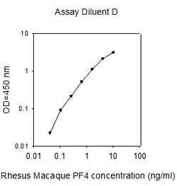 Raybiotech Inc Rhesus Monkey Platelet Factor 4 (CXCL4) ELISA Kit, Quantity: