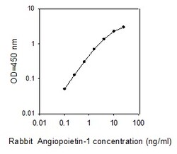 Raybiotech Inc Rabbit Angiopoietin-1 ELISA Kit, Quantity: Each of 1