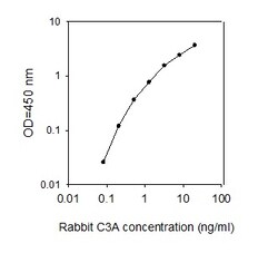 Raybiotech Inc Rabbit C3a ELISA Kit, Quantity: Each of 1