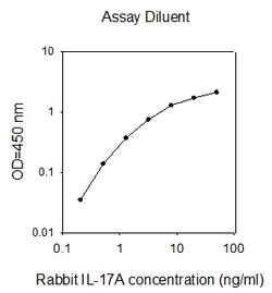 Raybiotech Inc Rabbit IL-17A ELISA Kit, Quantity: Each of 1
