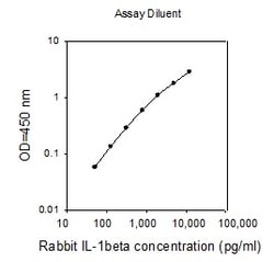 Raybiotech Inc Rabbit IL-1 beta (IL-1 F2) ELISA Kit, Quantity: Each of