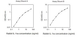 Raybiotech Inc Rabbit IL-1 Ra/IL-1 F3 ELISA Kit, Quantity: Each of 1