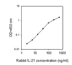 Raybiotech Inc Rabbit IL-21 ELISA Kit, Quantity: Each of 1