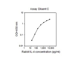 Raybiotech Inc Rabbit IL-4 ELISA Kit, Quantity: Each of 1