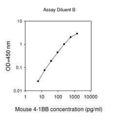 Raybiotech Inc Mouse 4-1BB (TNFRSF9/CD137) ELISA Kit, Quantity: Each of