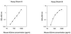 Raybiotech Inc Mouse 6Ckine (CCL21) ELISA Kit, Quantity: Each of 1