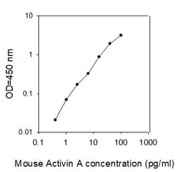 Raybiotech Inc Mouse Activin A ELISA Kit, Quantity: Each of 1