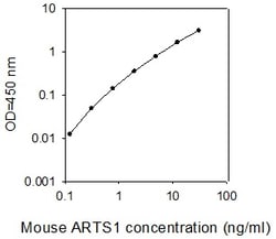 Raybiotech Inc Mouse Aminopeptidase PILS (ARTS1) ELISA Kit, 2-Pack, Quantity: