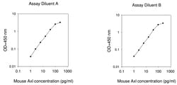 Raybiotech Inc Mouse AXL ELISA Kit, Quantity: Each of 1
