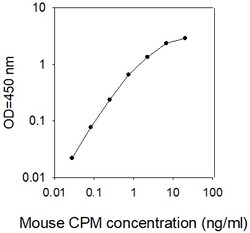 Raybiotech Inc Mouse CPM ELISA Kit, Quantity: Each of 1