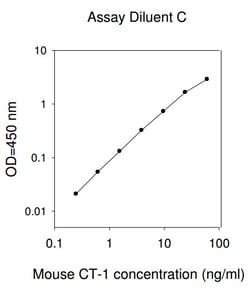 Raybiotech Inc Mouse Cardiotrophin-1 (CT-1) ELISA Kit, Quantity: Each of