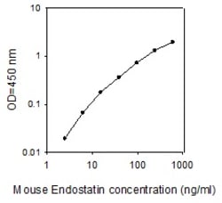 Raybiotech Inc Mouse Endostatin ELISA Kit, Quantity: Each of 1
